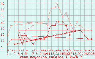 Courbe de la force du vent pour Beja