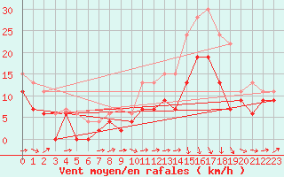 Courbe de la force du vent pour Bergerac (24)