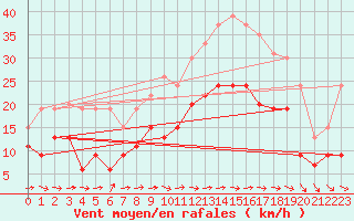 Courbe de la force du vent pour Bziers Cap d