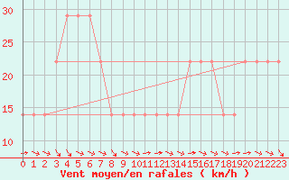 Courbe de la force du vent pour Ceahlau Toaca