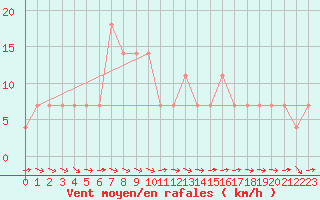 Courbe de la force du vent pour Ramsau / Dachstein