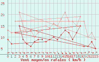 Courbe de la force du vent pour Rodez (12)