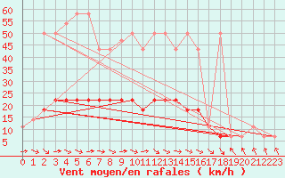 Courbe de la force du vent pour Usti Nad Labem