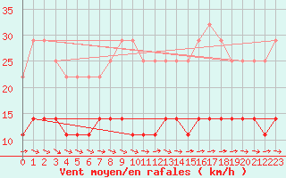 Courbe de la force du vent pour Calafat