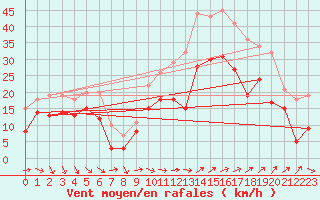 Courbe de la force du vent pour Istres (13)