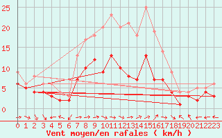 Courbe de la force du vent pour Waibstadt