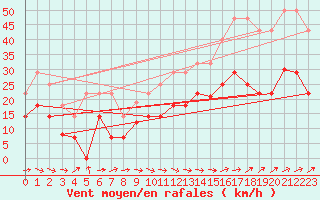 Courbe de la force du vent pour Madridejos