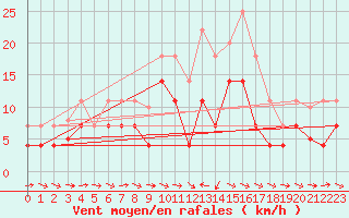 Courbe de la force du vent pour Puerto de San Isidro