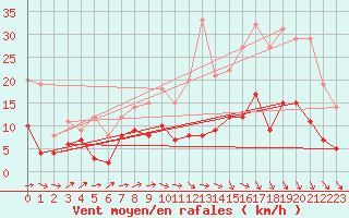 Courbe de la force du vent pour Le Bourget (93)