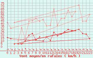 Courbe de la force du vent pour Saint-Girons (09)