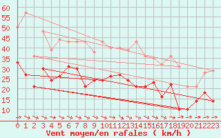 Courbe de la force du vent pour Rodez (12)