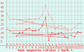 Courbe de la force du vent pour Doberlug-Kirchhain