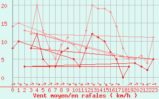 Courbe de la force du vent pour Quimper (29)