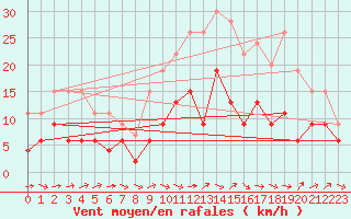 Courbe de la force du vent pour Le Puy - Loudes (43)