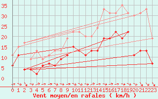 Courbe de la force du vent pour Alenon (61)