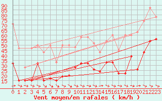 Courbe de la force du vent pour Crap Masegn
