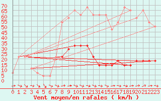 Courbe de la force du vent pour Reichenau / Rax