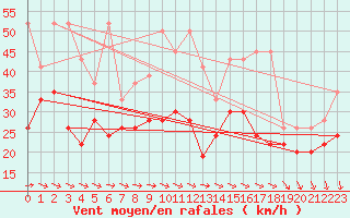 Courbe de la force du vent pour La Dle (Sw)