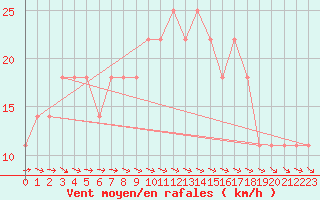 Courbe de la force du vent pour Mariapfarr