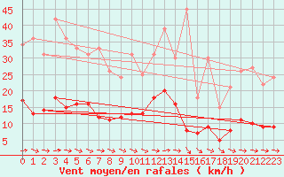 Courbe de la force du vent pour Lavaur (81)