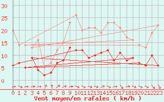 Courbe de la force du vent pour Changis (77)