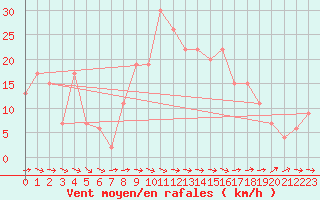 Courbe de la force du vent pour Boscombe Down