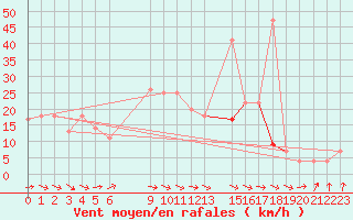 Courbe de la force du vent pour Hassi-Messaoud