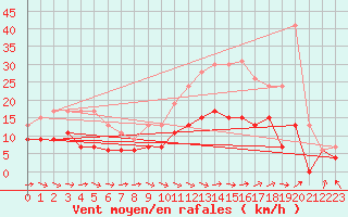 Courbe de la force du vent pour Tours (37)