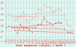 Courbe de la force du vent pour Quimper (29)
