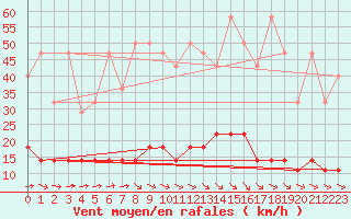 Courbe de la force du vent pour Retie (Be)