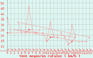 Courbe de la force du vent pour Helligvaer Ii