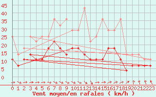 Courbe de la force du vent pour Muenchen-Stadt