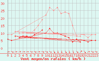 Courbe de la force du vent pour Baruth