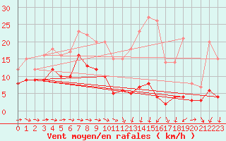 Courbe de la force du vent pour Baruth