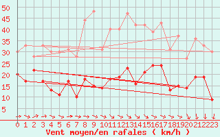 Courbe de la force du vent pour Hyres (83)