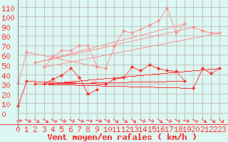 Courbe de la force du vent pour La Ciotat / Bec de l