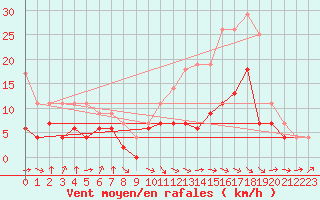 Courbe de la force du vent pour Carcassonne (11)