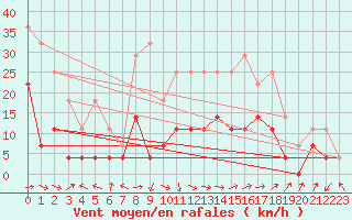 Courbe de la force du vent pour Deva