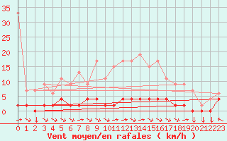 Courbe de la force du vent pour Chteau-Chinon (58)