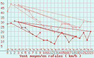 Courbe de la force du vent pour Mont-Saint-Vincent (71)