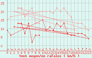 Courbe de la force du vent pour Solenzara - Base arienne (2B)