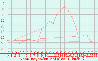 Courbe de la force du vent pour Annaba