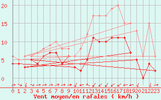 Courbe de la force du vent pour Saint-Brieuc (22)