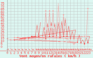 Courbe de la force du vent pour Huesca (Esp)