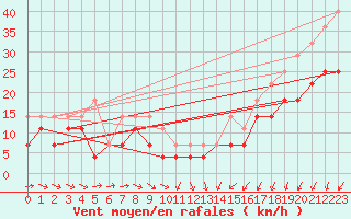 Courbe de la force du vent pour Bramon