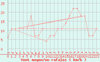Courbe de la force du vent pour Viseu