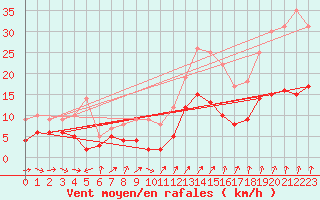 Courbe de la force du vent pour Angrie (49)
