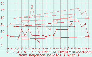 Courbe de la force du vent pour Pau (64)