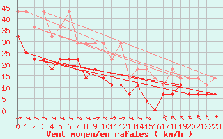 Courbe de la force du vent pour Stoetten