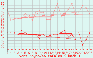 Courbe de la force du vent pour Cabo Vilan